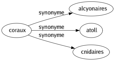 Synonyme de Coraux : Alcyonaires Atoll Cnidaires 
