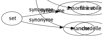 Synonyme de Cordage : Agui Amarré Aussière Balancine Bitord Bosse Bouline Bout Brague Bras Câblé Câblot Cargue Commandé Corde Cravaté Draille Drisse Drosse Écouté Élingue Étai Fil Filière Filin Gambe Garant Garcette Garde-corps Gerseau Grelin Guiderope Guinderesse Hauban Jarretière Ligne Liure Lusin Manoeuvré Marguerite Martingale Merlin Orin Pantoire Prolongé Ralingue Remorqué Retenue Ridé Saisine Sauvegardé Sciasse Sous-barbe Suspense Suspente Touée Trélingage Trévire Sabaye Fil à voile Cordelle 