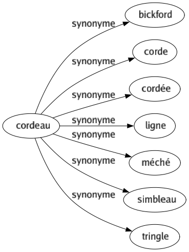 Synonyme de Cordeau : Bickford Corde Cordée Ligne Méché Simbleau Tringle 