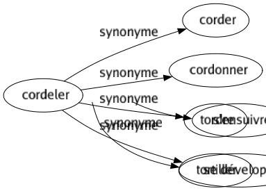 Synonyme de Cordeler : Corder Cordonner Tordre Tortiller 