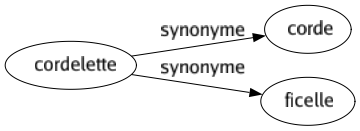 Synonyme de Cordelette : Corde Ficelle 