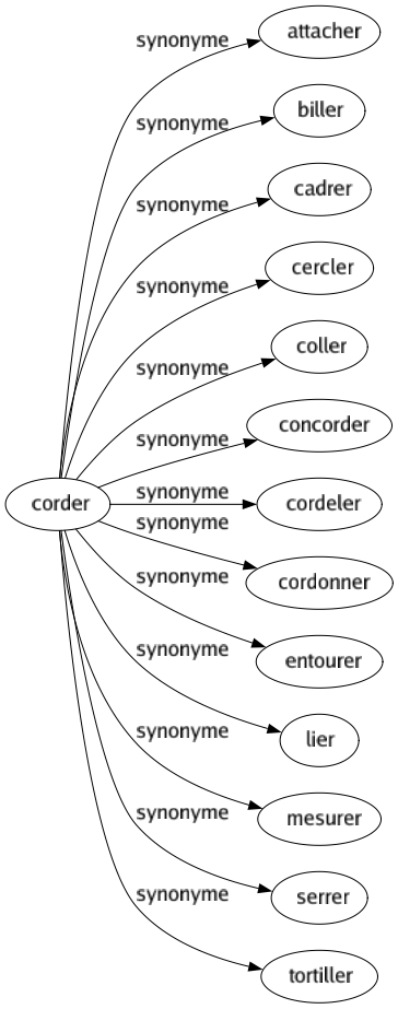 Synonyme de Corder : Attacher Biller Cadrer Cercler Coller Concorder Cordeler Cordonner Entourer Lier Mesurer Serrer Tortiller 
