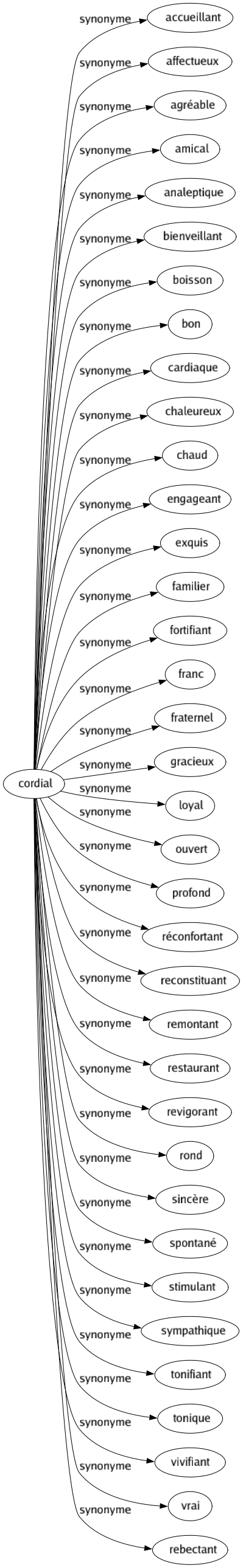 Synonyme de Cordial : Accueillant Affectueux Agréable Amical Analeptique Bienveillant Boisson Bon Cardiaque Chaleureux Chaud Engageant Exquis Familier Fortifiant Franc Fraternel Gracieux Loyal Ouvert Profond Réconfortant Reconstituant Remontant Restaurant Revigorant Rond Sincère Spontané Stimulant Sympathique Tonifiant Tonique Vivifiant Vrai Rebectant 