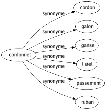 Synonyme de Cordonnet : Cordon Galon Ganse Listel Passement Ruban 
