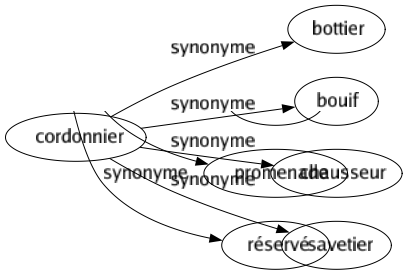 Synonyme de Cordonnier : Bottier Bouif Chausseur Savetier 
