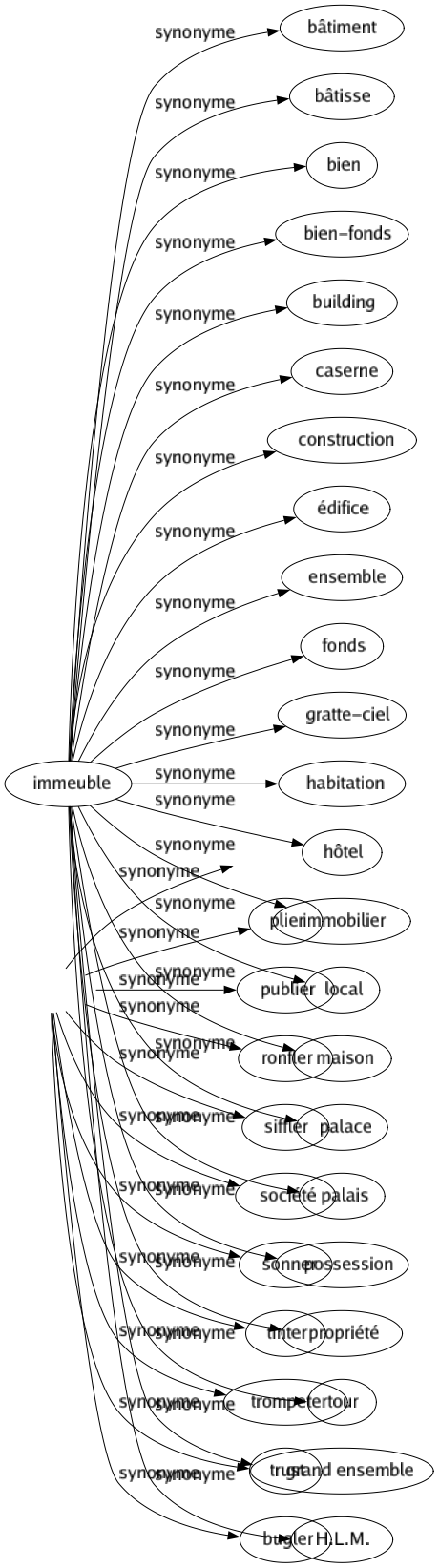 Synonyme de Corner : Avertir Bourdonner Carillonner Claironner Clamer Encorner Klaxonner Plier Publier Ronfler Siffler Société Sonner Tinter Trompeter Trust Bugler 