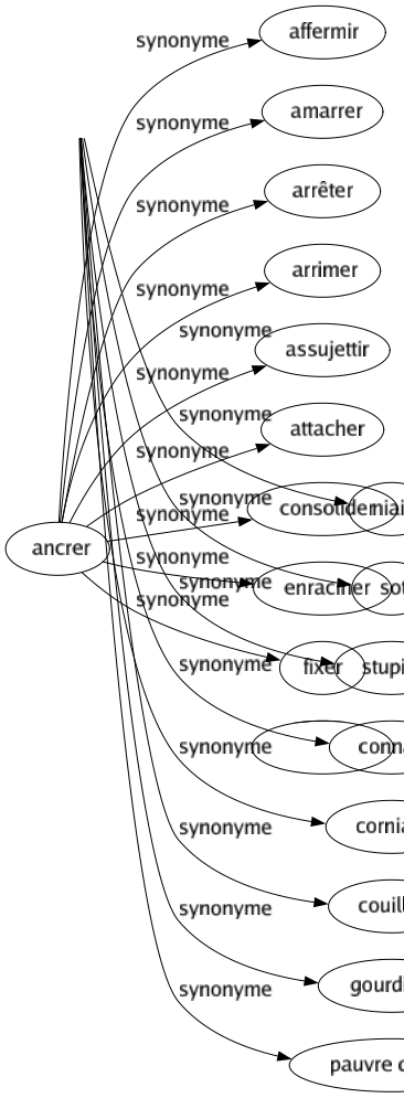 Synonyme de Cornichon : Andouille Âne Ballot Benêt Bêta Bêtasse Bête Bûche Buse Con Concombre Crétin Cruche Dinde Gourde Idiot Imbécile Niais Sot Stupide Connard Corniaud Couillon Gourdiflot Pauvre d'esprit 