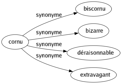 Synonyme de Cornu : Biscornu Bizarre Déraisonnable Extravagant 