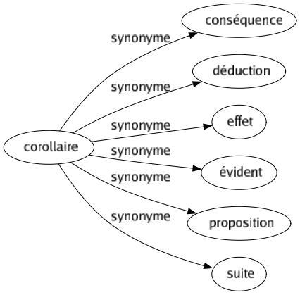 Synonyme de Corollaire : Conséquence Déduction Effet Évident Proposition Suite 