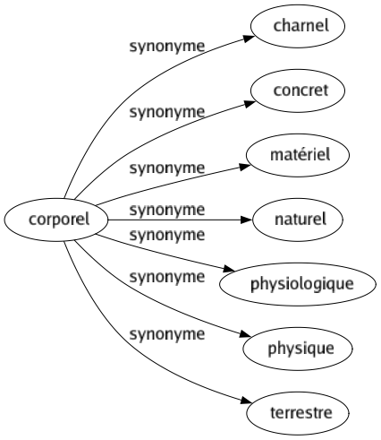 Synonyme de Corporel : Charnel Concret Matériel Naturel Physiologique Physique Terrestre 