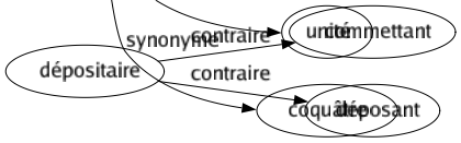Synonyme de Corps : Anatomie Armée Assemblée Association Atome Cadavre Carcasse Chair Chambré Collection Collège Communauté Compagnie Composant Confrérie Congrégation Corporation Corpus Défroqué Dépouillé Enveloppé Guenille Homme Individu Matière Morphologie Mort Mortel Objet Ordre Organe Organisme Peau Personne Principal Régiment Restés Société Solide Substance Tronc Troupe Unité Coquâtre 