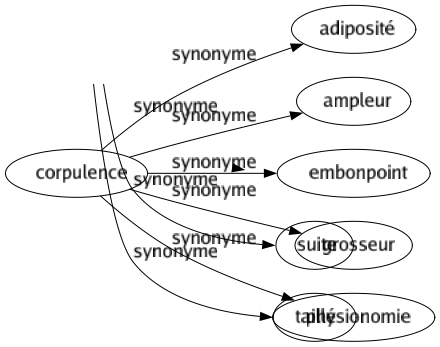 Synonyme de Corpulence : Adiposité Ampleur Embonpoint Grosseur Physionomie 