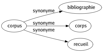 Synonyme de Corpus : Bibliographie Corps Recueil 