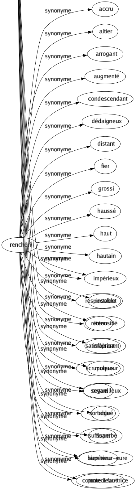 Synonyme de Correct : Acceptable Admissible Beau Bégueule Bien Bienséant Bon Certifié Châtié Choisi Civil Conformé Convenable Convenant Courtois Décent Digne Élégant Exact Fidèle Honnête Honorable Irréprochable Juste Loyal Modeste Moyen Naturel Normal Passable Pertinent Poli Possible Potable Présentable Propre Pudique Pur Raisonnable Réglo Régulier Réservé Respectable Retenu Satisfaisant Scrupuleux Seyant Sortable Suffisant Bien tenu Comme il faut 