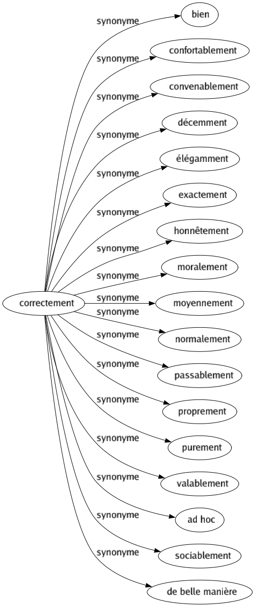 Synonyme de Correctement : Bien Confortablement Convenablement Décemment Élégamment Exactement Honnêtement Moralement Moyennement Normalement Passablement Proprement Purement Valablement Ad hoc Sociablement De belle manière 