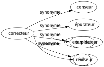 Synonyme de Correcteur : Censeur Épurateur Examinateur Réviseur 