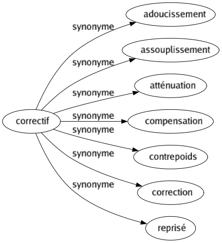 Synonyme de Correctif : Adoucissement Assouplissement Atténuation Compensation Contrepoids Correction Reprisé 