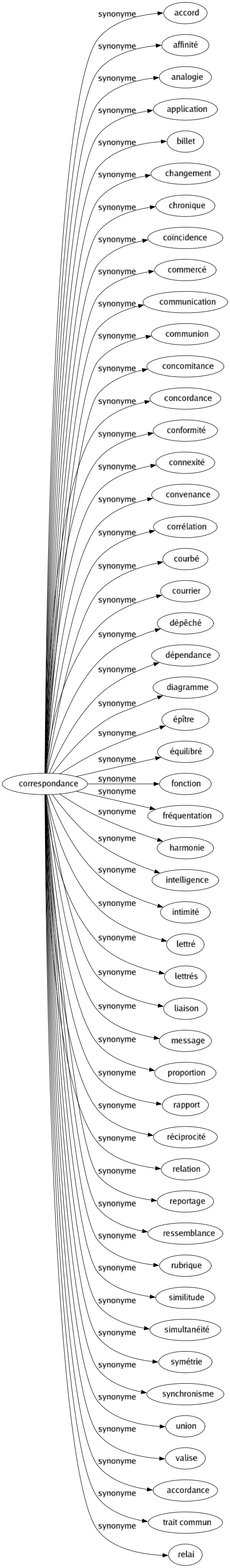 Synonyme de Correspondance : Accord Affinité Analogie Application Billet Changement Chronique Coïncidence Commercé Communication Communion Concomitance Concordance Conformité Connexité Convenance Corrélation Courbé Courrier Dépêché Dépendance Diagramme Épître Équilibré Fonction Fréquentation Harmonie Intelligence Intimité Lettré Lettrés Liaison Message Proportion Rapport Réciprocité Relation Reportage Ressemblance Rubrique Similitude Simultanéité Symétrie Synchronisme Union Valise Accordance Trait commun Relai 