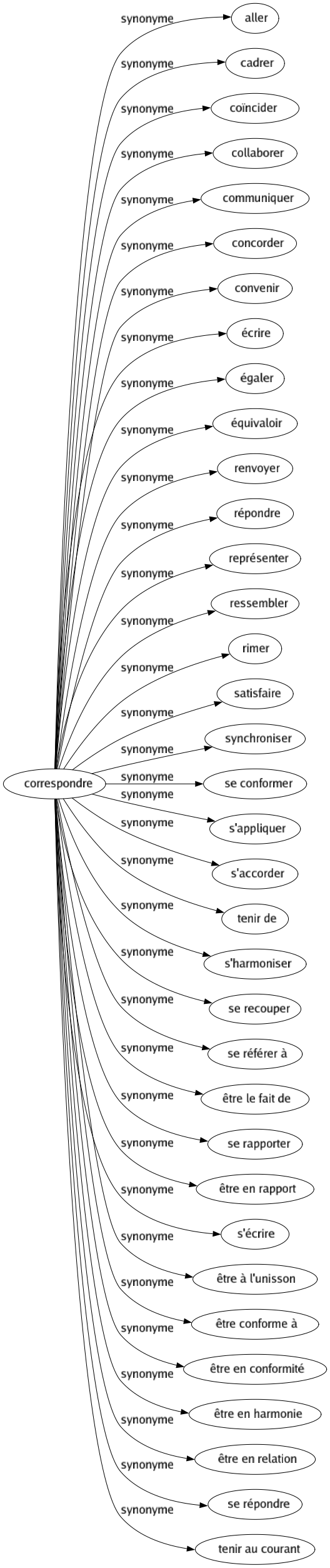 Synonyme de Correspondre : Aller Cadrer Coïncider Collaborer Communiquer Concorder Convenir Écrire Égaler Équivaloir Renvoyer Répondre Représenter Ressembler Rimer Satisfaire Synchroniser Se conformer S'appliquer S'accorder Tenir de S'harmoniser Se recouper Se référer à Être le fait de Se rapporter Être en rapport S'écrire Être à l'unisson Être conforme à Être en conformité Être en harmonie Être en relation Se répondre Tenir au courant 