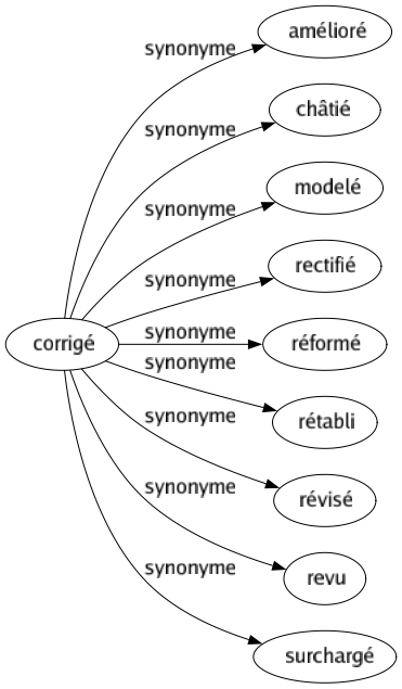 Synonyme de Corrigé : Amélioré Châtié Modelé Rectifié Réformé Rétabli Révisé Revu Surchargé 