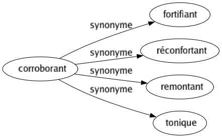 Synonyme de Corroborant : Fortifiant Réconfortant Remontant Tonique 