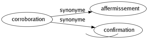 Synonyme de Corroboration : Affermissement Confirmation 