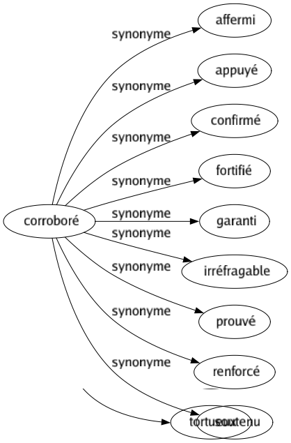 Synonyme de Corroboré : Affermi Appuyé Confirmé Fortifié Garanti Irréfragable Prouvé Renforcé Soutenu 