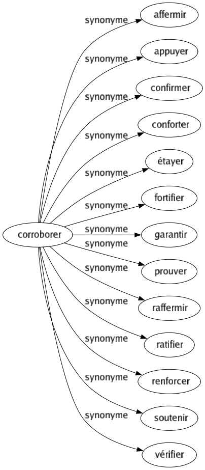Synonyme de Corroborer : Affermir Appuyer Confirmer Conforter Étayer Fortifier Garantir Prouver Raffermir Ratifier Renforcer Soutenir Vérifier 