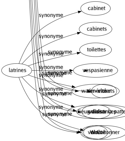 Synonyme de Corrompre : Abaisser Abâtardir Abîmer Acheter Adultérer Affaiblir Aigrir Altérer Attaquer Avarier Avilir Carier Circonvenir Corroder Débaucher Décomposer Défigurer Déformer Dégrader Démoraliser Dénaturer Dépraver Dérégler Désorganiser Détériorer Détourner Détruire Empester Empoisonner Falsifier Fausser Flétrir Frelater Gagner Gangrener Gâter Infecter Payer Perdre Pervertir Polluer Pourrir Prostituer Putréfier Séduire Sophistiquer Soudoyer Souiller Stipendier Suborner Tarer Trahir Troubler Vicier Graisser la patte Emmitonner 