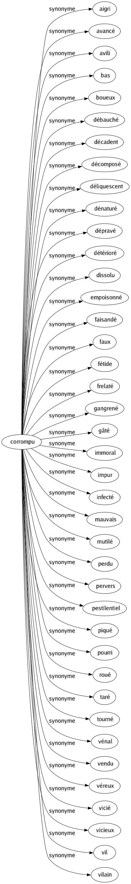Synonyme de Corrompu : Aigri Avancé Avili Bas Boueux Débauché Décadent Décomposé Déliquescent Dénaturé Dépravé Détérioré Dissolu Empoisonné Faisandé Faux Fétide Frelaté Gangrené Gâté Immoral Impur Infecté Mauvais Mutilé Perdu Pervers Pestilentiel Piqué Pourri Roué Taré Tourné Vénal Vendu Véreux Vicié Vicieux Vil Vilain 