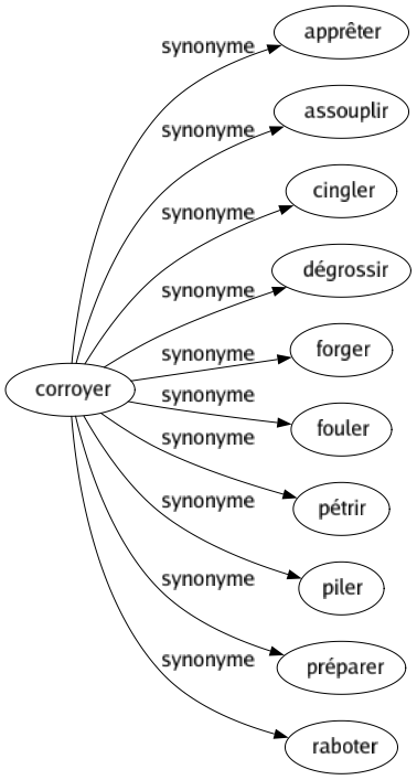 Synonyme de Corroyer : Apprêter Assouplir Cingler Dégrossir Forger Fouler Pétrir Piler Préparer Raboter 