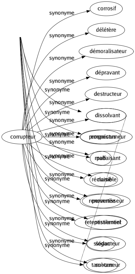 Synonyme de Corrupteur : Corrosif Délétère Démoralisateur Dépravant Destructeur Dissolvant Empoisonneur Malfaisant Nuisible Pervertisseur Pestilentiel Séducteur Suborneur 