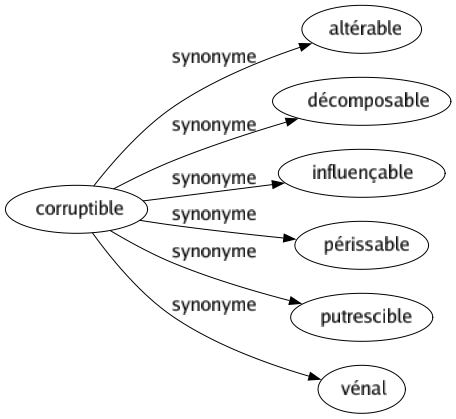 Synonyme de Corruptible : Altérable Décomposable Influençable Périssable Putrescible Vénal 