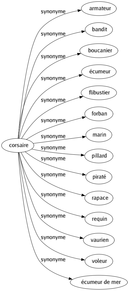 Synonyme de Corsaire : Armateur Bandit Boucanier Écumeur Flibustier Forban Marin Pillard Piraté Rapace Requin Vaurien Voleur Écumeur de mer 