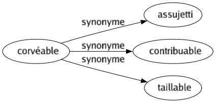 Synonyme de Corvéable : Assujetti Contribuable Taillable 