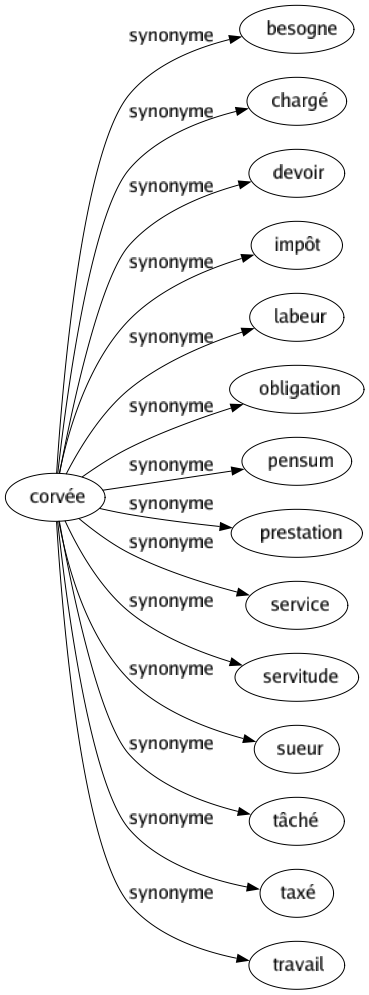 Synonyme de Corvée : Besogne Chargé Devoir Impôt Labeur Obligation Pensum Prestation Service Servitude Sueur Tâché Taxé Travail 