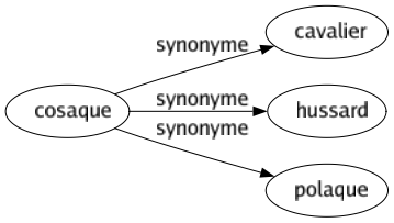 Synonyme de Cosaque : Cavalier Hussard Polaque 