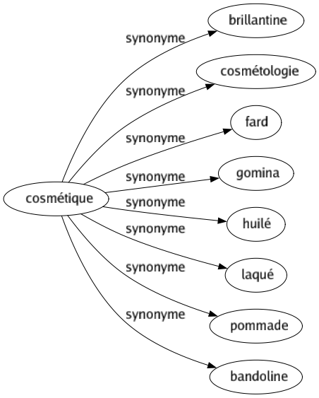 Synonyme de Cosmétique : Brillantine Cosmétologie Fard Gomina Huilé Laqué Pommade Bandoline 