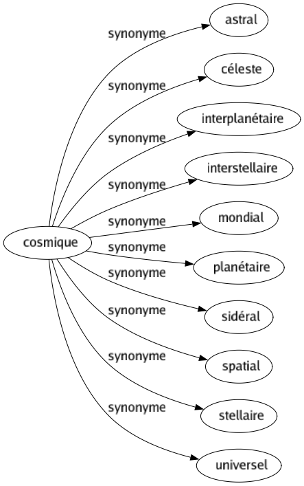 Synonyme de Cosmique : Astral Céleste Interplanétaire Interstellaire Mondial Planétaire Sidéral Spatial Stellaire Universel 