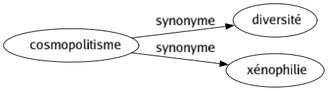 Synonyme de Cosmopolitisme : Diversité Xénophilie 