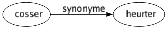 Synonyme de Cosser : Heurter 