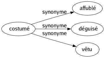 Synonyme de Costumé : Affublé Déguisé Vêtu 