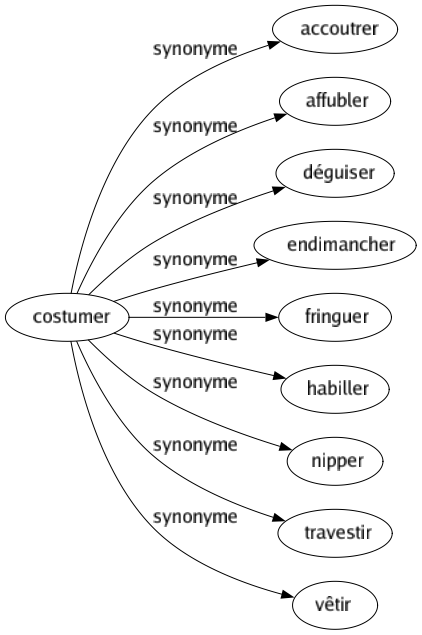 Synonyme de Costumer : Accoutrer Affubler Déguiser Endimancher Fringuer Habiller Nipper Travestir Vêtir 