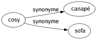 Synonyme de Cosy : Canapé Sofa 