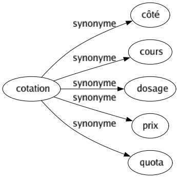 Synonyme de Cotation : Côté Cours Dosage Prix Quota 