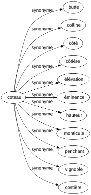 Synonyme de Coteau : Butte Colline Côté Côtière Élévation Éminence Hauteur Monticule Penchant Vignoble Costière 