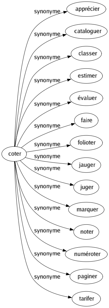 Synonyme de Coter : Apprécier Cataloguer Classer Estimer Évaluer Faire Folioter Jauger Juger Marquer Noter Numéroter Paginer Tarifer 