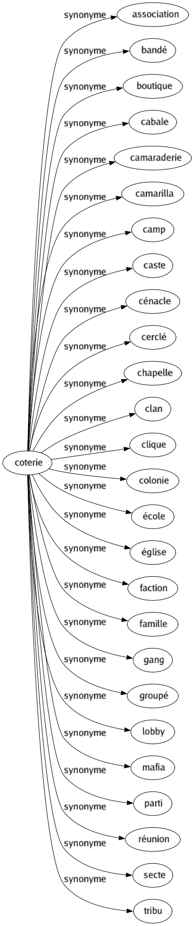 Synonyme de Coterie : Association Bandé Boutique Cabale Camaraderie Camarilla Camp Caste Cénacle Cerclé Chapelle Clan Clique Colonie École Église Faction Famille Gang Groupé Lobby Mafia Parti Réunion Secte Tribu 