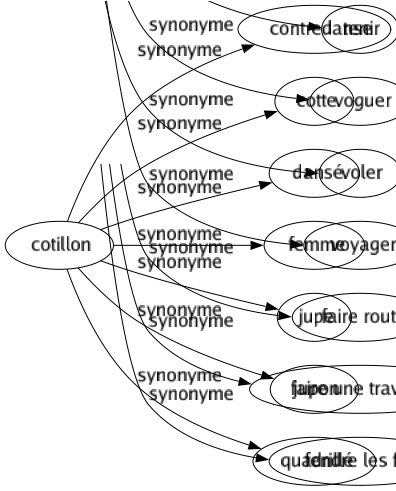 Synonyme de Cotillon : Contredanse Cotte Dansé Femme Jupe Jupon Quadrillé 