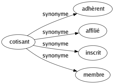 Synonyme de Cotisant : Adhèrent Affilié Inscrit Membre 